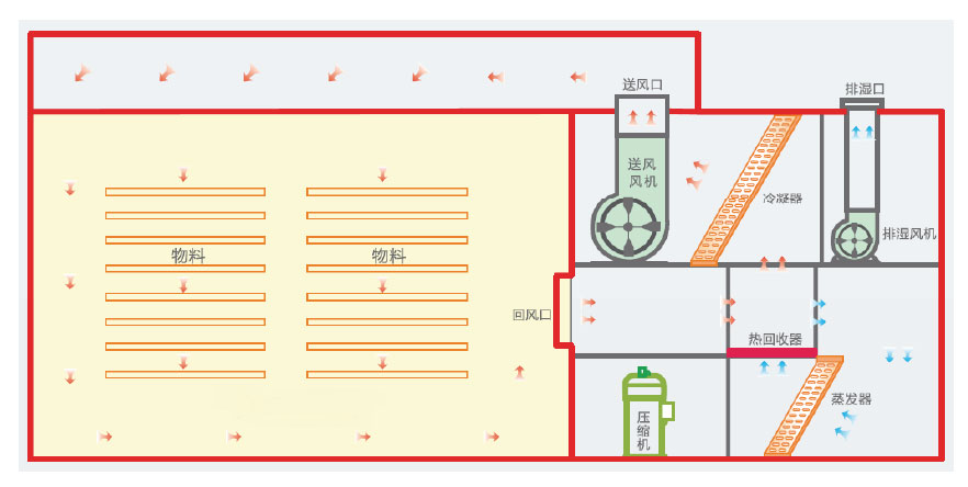 宏星自編程多用途熱泵烘干設(shè)備系統(tǒng)原理圖