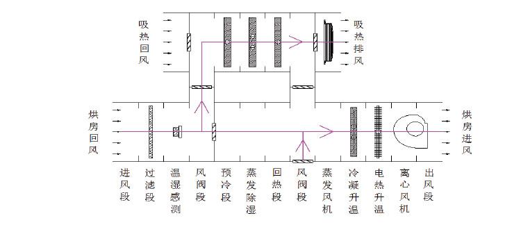 宏星自編程多用途熱泵烘干設(shè)備設(shè)備排濕原理圖